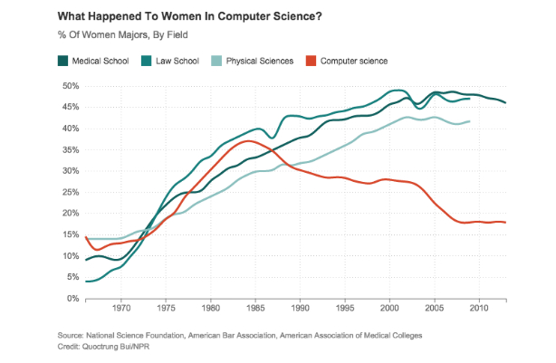 When Women Stopped Coding