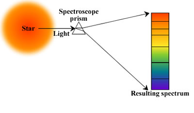 spectroscope